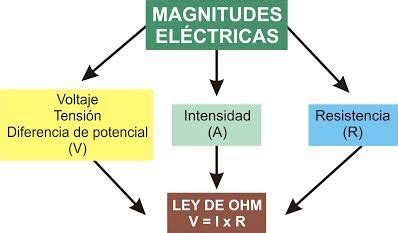 Mapa conceptual de las Magnitudes eléctricas | Mapa conceptual ...