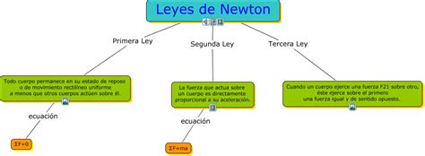 Mapa Conceptual De Las Tres Leyes De Newton Con Ejemplos ...