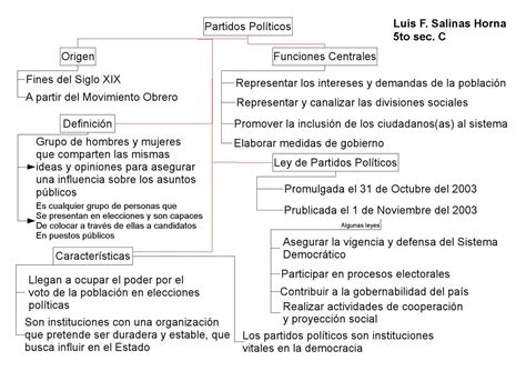 Mapa Conceptual de los Partidos Políticos by Luis Salinas   Issuu