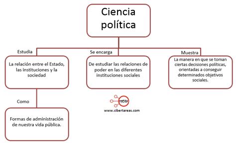 Mapa conceptual de politica   Imagui