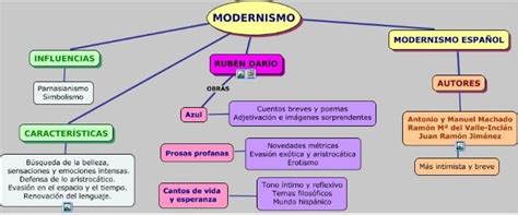 Mapa conceptual del modernismo que me ayudado a conocer ...
