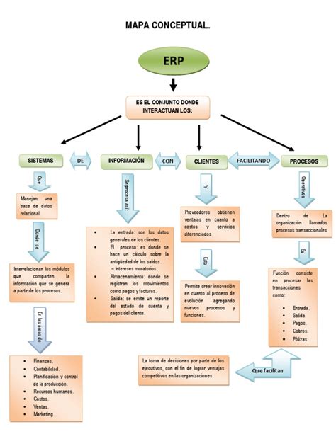 Mapa Conceptual Erp