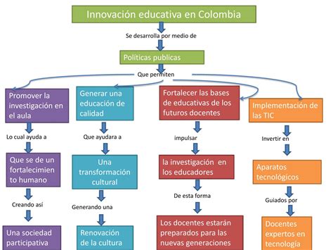 Mapa conceptual innovaciones by Alejandra   Issuu