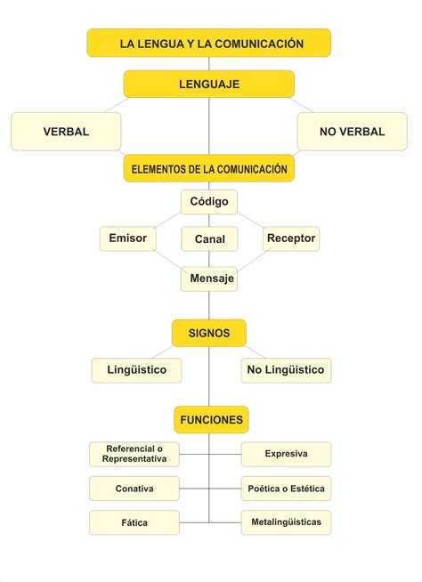 Mapa Conceptual   La Lengua y la Comunicación | Map, Class ...