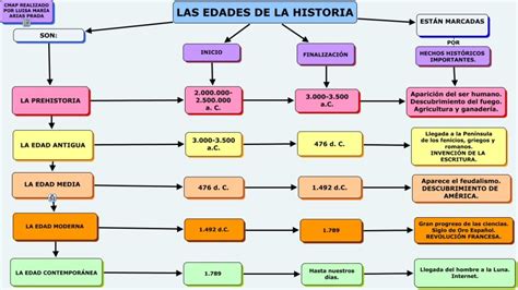 MAPA CONCEPTUAL. LAS EDADES DE LA HISTORIA | Enseñanza de la historia ...