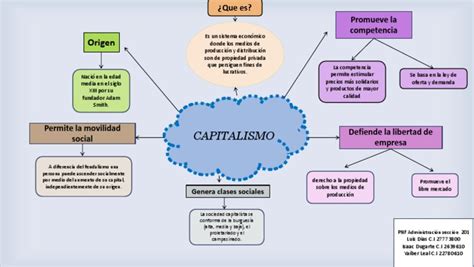 Mapa Conceptual Sobre El Capitalismo | Economía política | Capitalismo