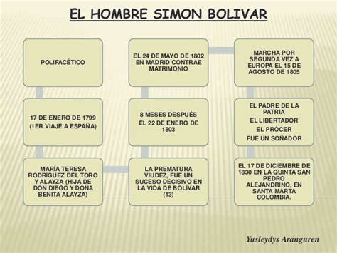 Mapa de la familia de simon bolivar   Imagui
