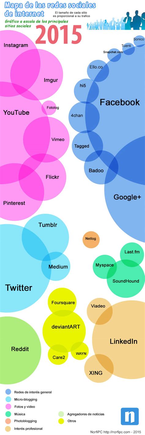 Mapa de las redes y sitios sociales de internet