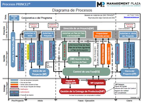 Mapa de Procesos PRINCE2 Español V1.5 | Administracion de proyectos ...