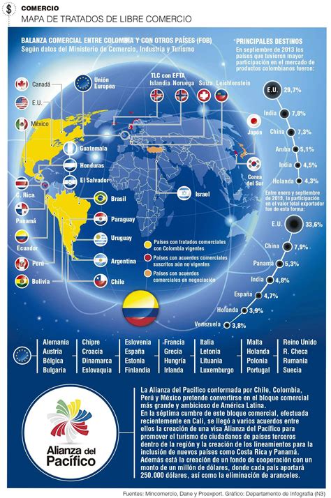 Mapa de Tratados de Libre Comercio #Negocios | Comercio exterior y ...