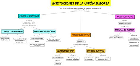 MAPA INSTITUCIONES EUROPEAS