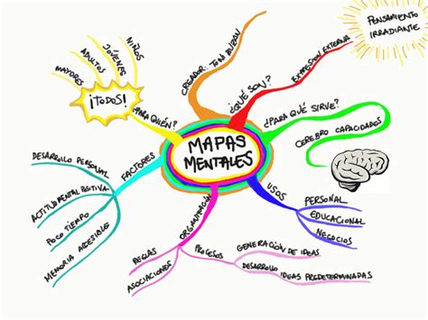 Mapa mental | Bocins de Ciència