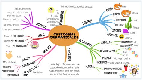Mapa mental, categorías gramaticales – Profe Paula