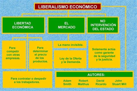 mapa mental concepto capitalismo   Buscar con Google ...