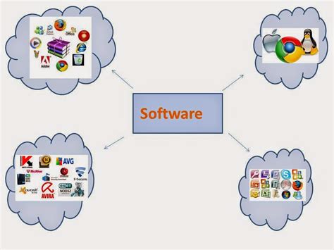 Mapa Mental de Hardware : Mapa mental de Software