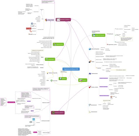 Mapa mental de ingeniería de software. versión 2 ...