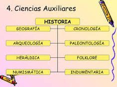 Mapa Mental De Las Ciencias Auxiliares De La Historia   Mientos