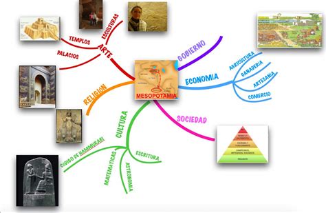 Mapa mental mesopotamia ¡Tienes que saber ESTO!