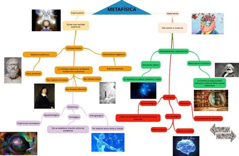 Mapa mental: Metafísica | Mapa mental, Mapas, Metafisica