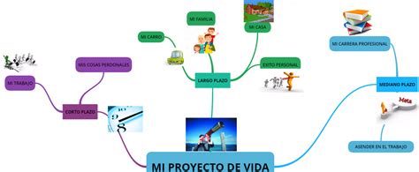 Mapa mental plan de vida ¡Tienes que saber ESTO!