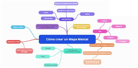 Mapa Mental: que es, como se hace, ejemplos | Cuadro ...