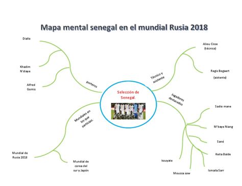 Mapa Mental Senegal en el mundial de Rusia 2018