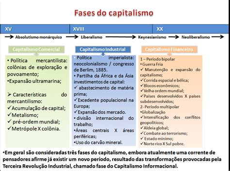 MAPA MENTAL SOBRE FASES DO CAPITALISMO   STUDY MAPS
