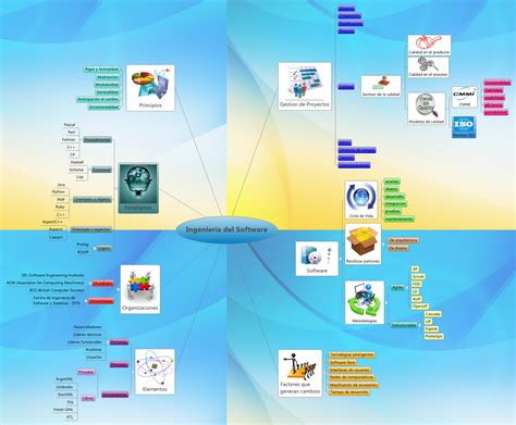 Mapa Mental Sobre Ingenieria del Software | Software Libre