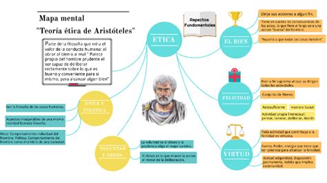 Mapa mental  Teoría ética de Aristóteles  by July Calderón González