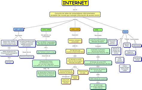 Mapas mentales sobre Internet y cuadros sinópticos ...