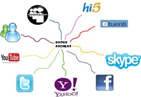 Mapas mentales sobre redes sociales | Cuadro Comparativo