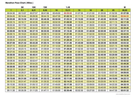 Marathon Pace Chart   Miles Version Free For Print. High ...