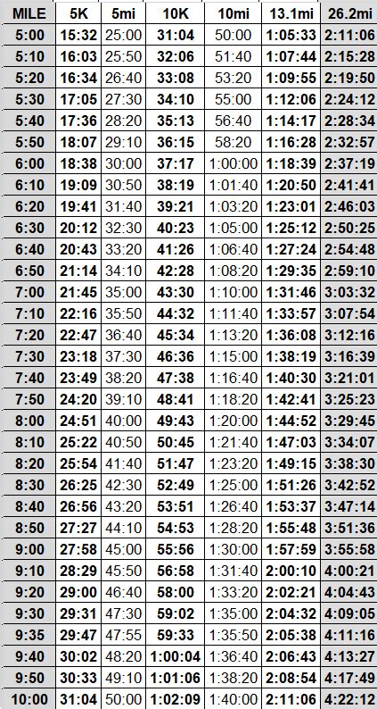 Marathon Pace Chart – Lowell Running Co.