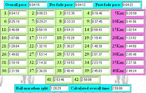 Marathon split times chart
