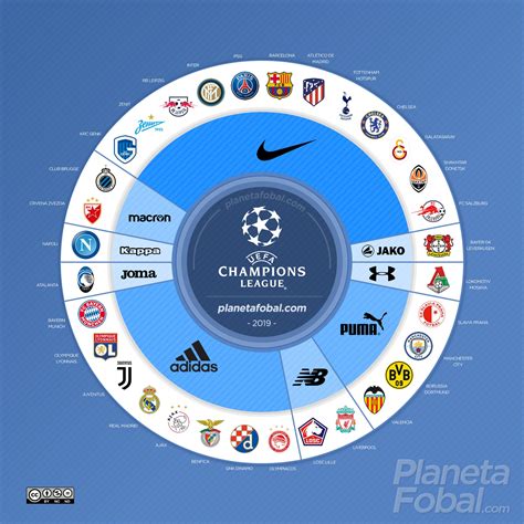 Marcas deportivas de la UEFA Champions League 2019/2020 ...