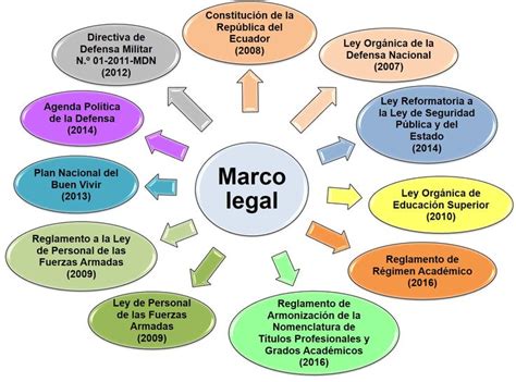 MARCO LEGAL | Pie chart, Chart, Map