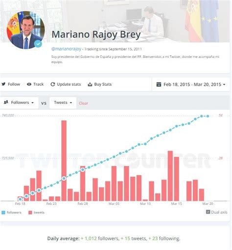 Mariano Rajoy Twitter | Debate21
