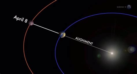 Marte, la Tierra y el Sol se ubican hoy en línea recta