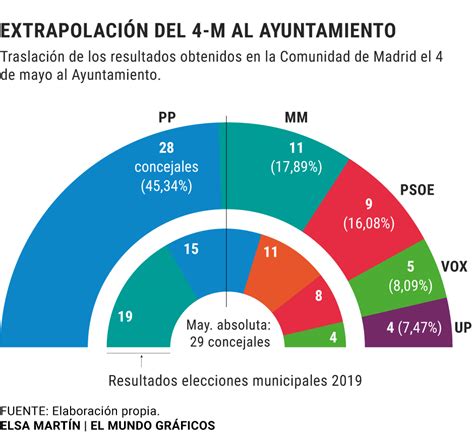 Martínez Almeida rozaría la mayoría absoluta en el Ayuntamiento de ...