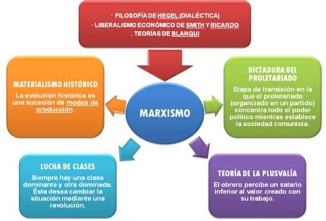 Marxismo y comunismo   Diferencias