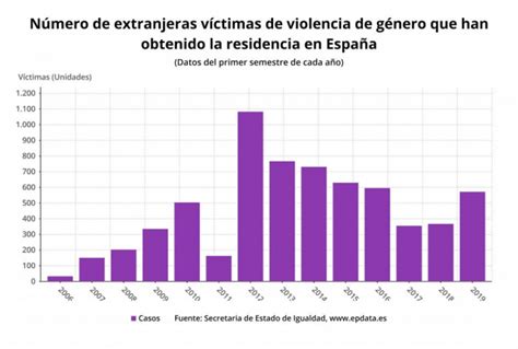 Más de 12.100 víctimas de violencia de género extranjeras ...