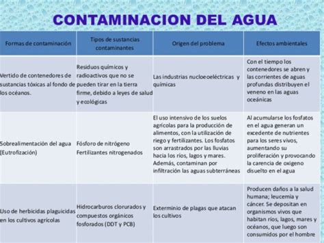 Más información sobre la Contaminación del Agua ...