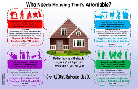 Matanuska Susitna Borough   Housing Needs Assessment