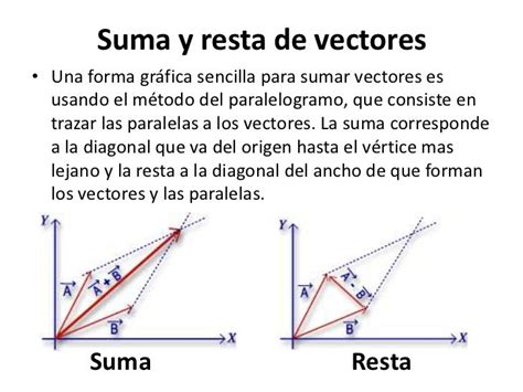 Matematica: Adicion y sustraccion de vectores