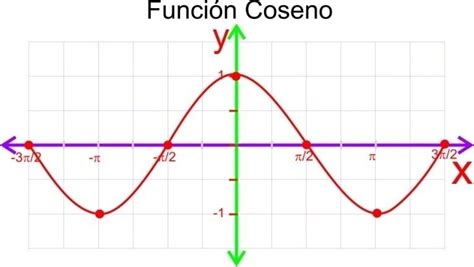 Matemáticas: Graficas del las funciones trigonometrica Sen, Cos y Tan