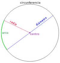 MATEMÁTICAS4: EL CÍRCULO. Un circulo, en geometría, es el lugar ...