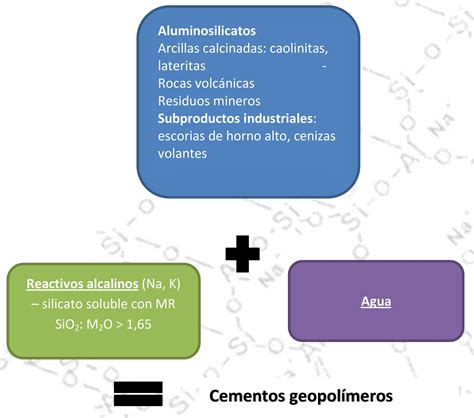 Materiales cementantes der activación alcalina  MAA, AAM ...