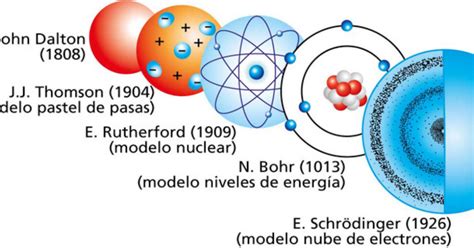 Materias del Cetmar Primer semestre : Modelo atomico