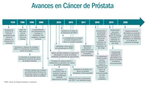 Mayor supervivencia global en el cancer de prostata ...
