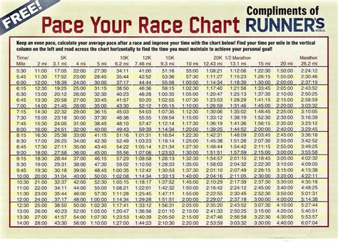 Me Run Fast | Pace Charts